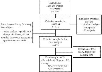 Association between the risk of malnutrition and sarcopenia at 4.2 years of follow-up in community-dwelling older adults